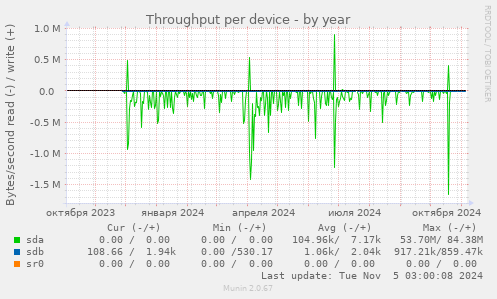 Throughput per device