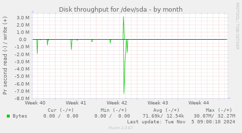 Disk throughput for /dev/sda