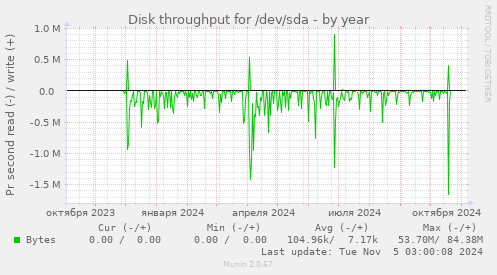 Disk throughput for /dev/sda