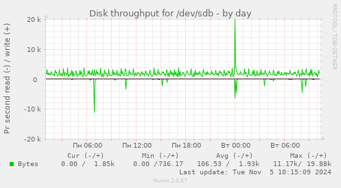 Disk throughput for /dev/sdb