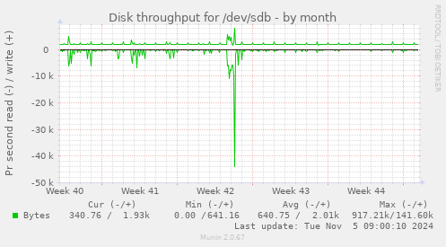 Disk throughput for /dev/sdb