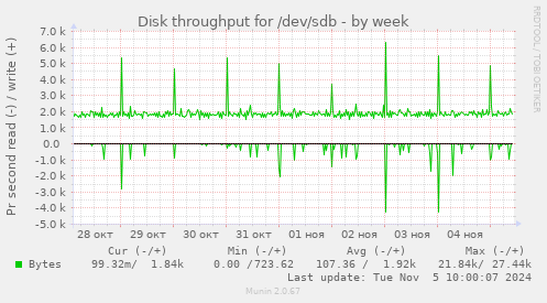 Disk throughput for /dev/sdb