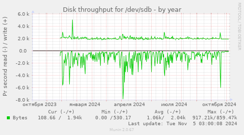 Disk throughput for /dev/sdb