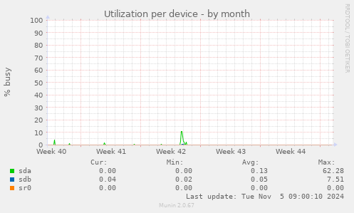 Utilization per device