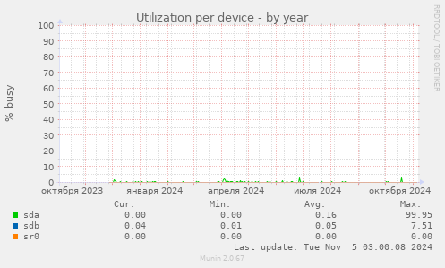 Utilization per device