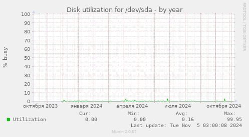 Disk utilization for /dev/sda