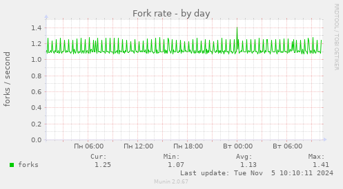 Fork rate