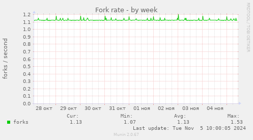 Fork rate