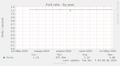 Fork rate