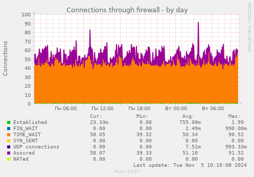 Connections through firewall