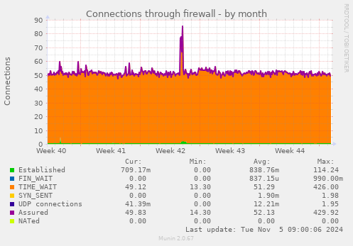 Connections through firewall