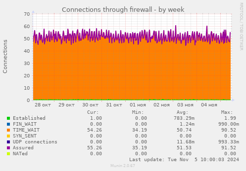 Connections through firewall