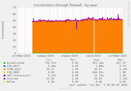 Connections through firewall