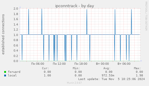 ipconntrack