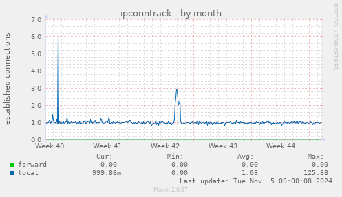 ipconntrack