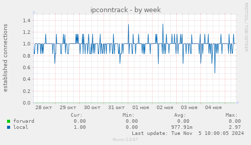 ipconntrack