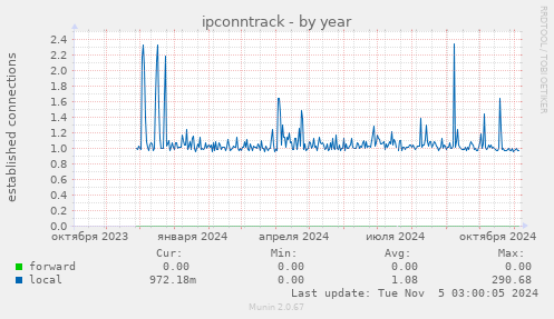 ipconntrack