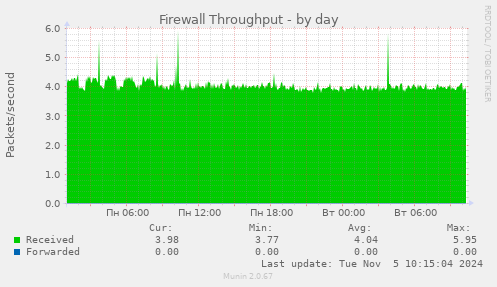 Firewall Throughput