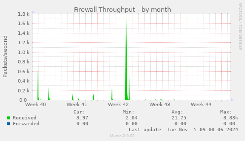 Firewall Throughput