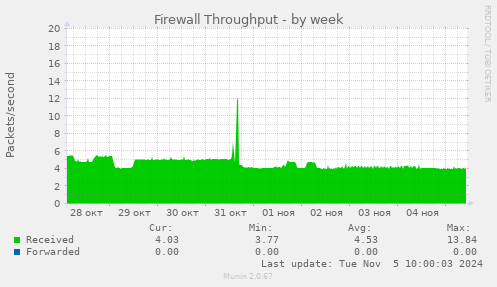 Firewall Throughput