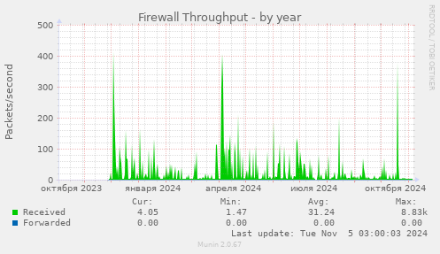 Firewall Throughput