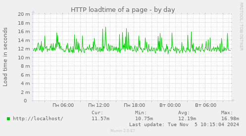 HTTP loadtime of a page