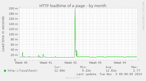 HTTP loadtime of a page