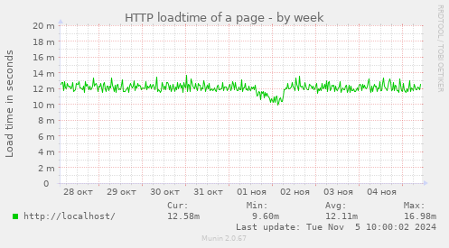 HTTP loadtime of a page