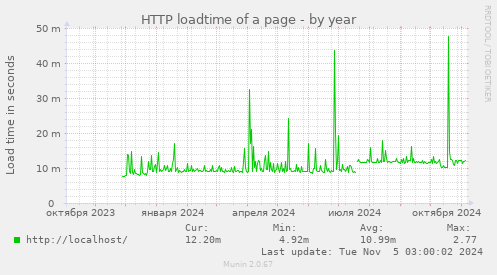 HTTP loadtime of a page