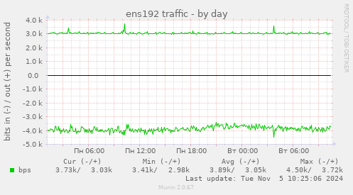 ens192 traffic