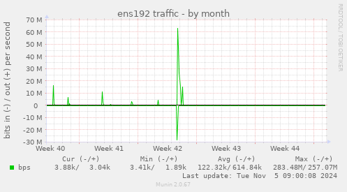 ens192 traffic