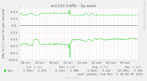 ens192 traffic