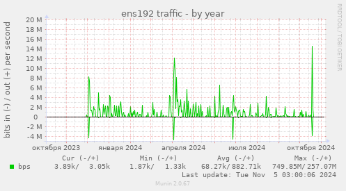 ens192 traffic