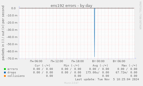 ens192 errors