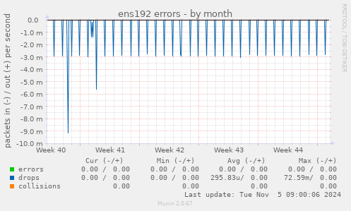 ens192 errors