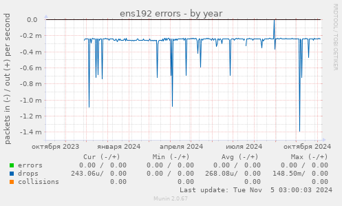 ens192 errors