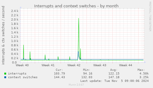 Interrupts and context switches