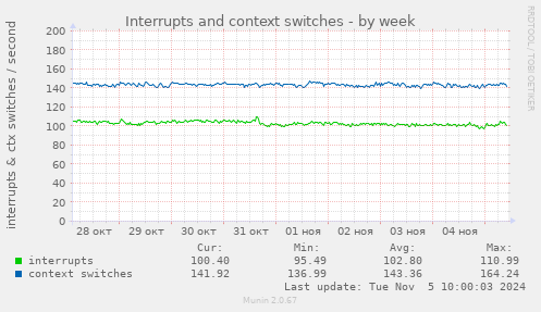 Interrupts and context switches