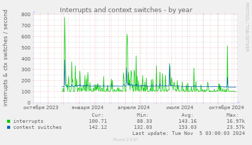 Interrupts and context switches