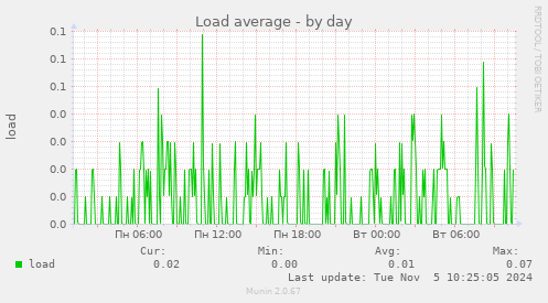 Load average