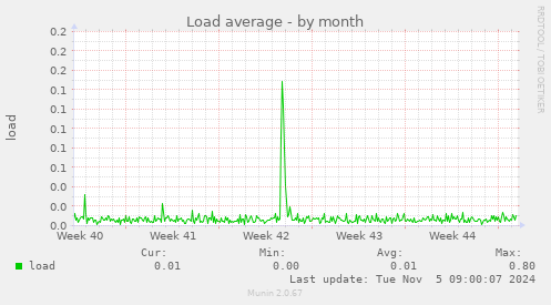 Load average