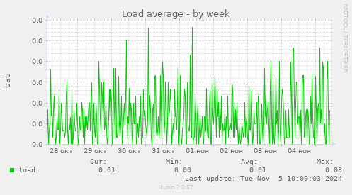 Load average