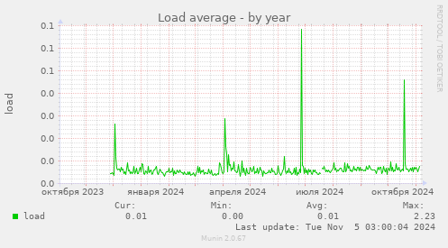 Load average