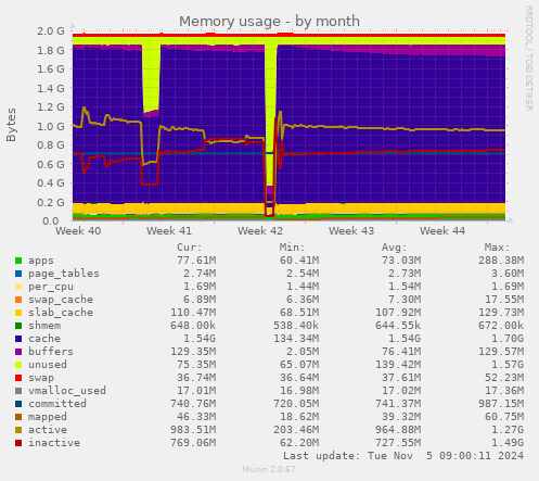 Memory usage