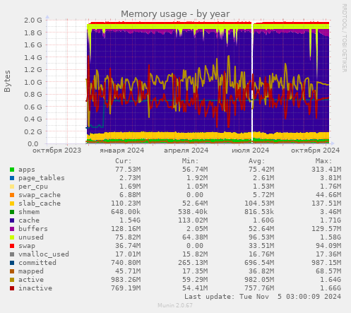 Memory usage