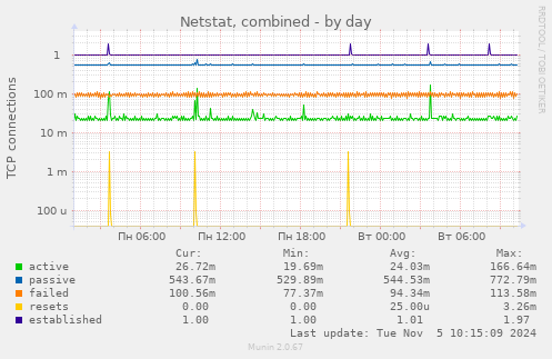 Netstat, combined