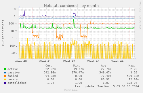 Netstat, combined