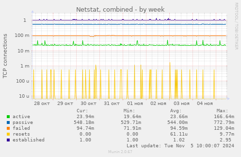 Netstat, combined