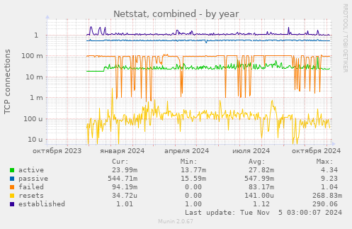 Netstat, combined