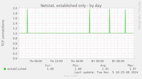 Netstat, established only